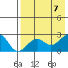English Bay tide chart for Monday, August 7, 2023