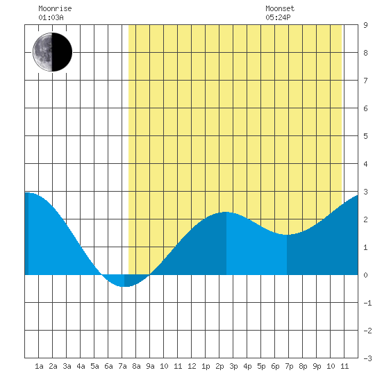 English Bay tide chart for Tuesday, August 8, 2023