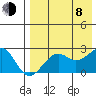 English Bay tide chart for Tuesday, August 8, 2023