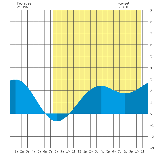 English Bay tide chart for Wednesday, August 9, 2023