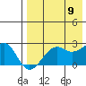 English Bay tide chart for Wednesday, August 9, 2023
