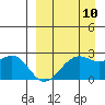 English Bay tide chart for Sunday, September 10, 2023