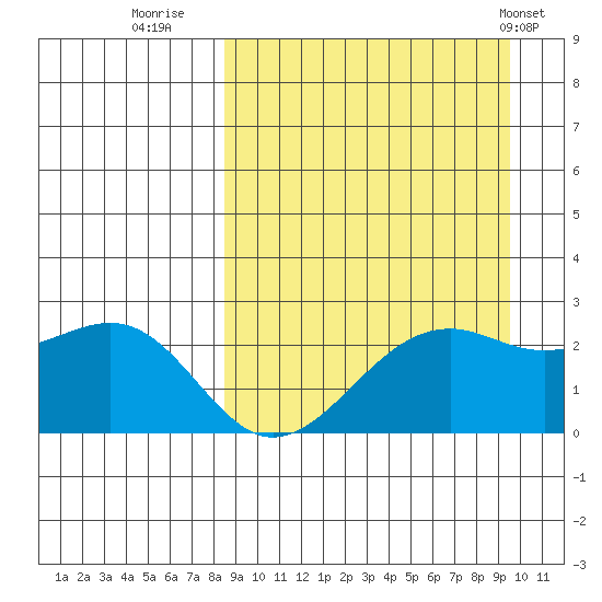 English Bay tide chart for Monday, September 11, 2023