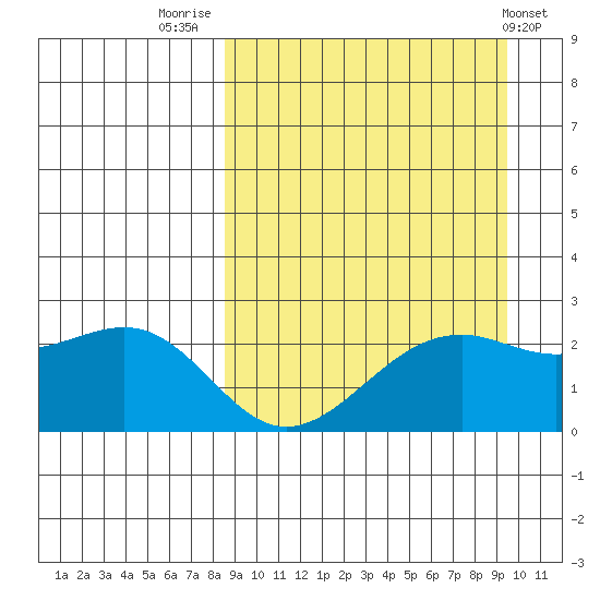 English Bay tide chart for Tuesday, September 12, 2023