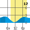 English Bay tide chart for Tuesday, September 12, 2023