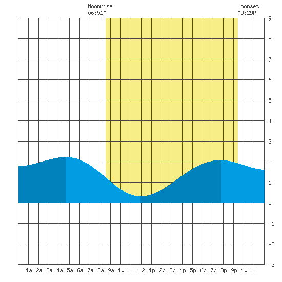 English Bay tide chart for Wednesday, September 13, 2023