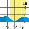 English Bay tide chart for Wednesday, September 13, 2023