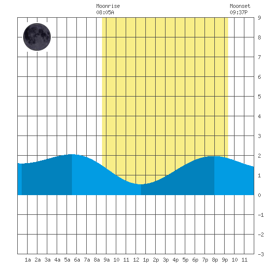 English Bay tide chart for Thursday, September 14, 2023
