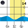 English Bay tide chart for Thursday, September 14, 2023