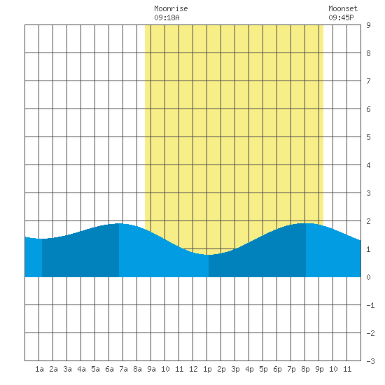 English Bay tide chart for Friday, September 15, 2023