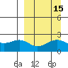 English Bay tide chart for Friday, September 15, 2023