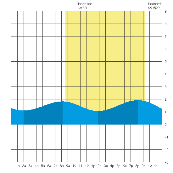 English Bay tide chart for Saturday, September 16, 2023