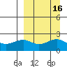 English Bay tide chart for Saturday, September 16, 2023