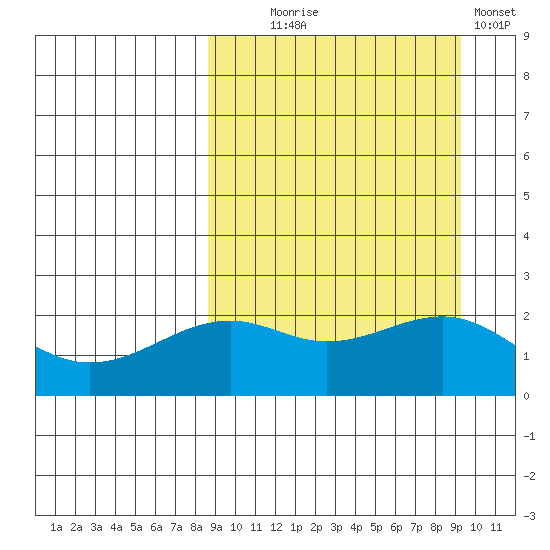 English Bay tide chart for Sunday, September 17, 2023
