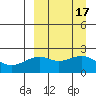 English Bay tide chart for Sunday, September 17, 2023