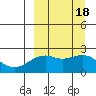 English Bay tide chart for Monday, September 18, 2023