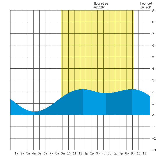 English Bay tide chart for Tuesday, September 19, 2023