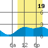 English Bay tide chart for Tuesday, September 19, 2023