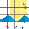 English Bay tide chart for Friday, September 1, 2023