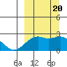 English Bay tide chart for Wednesday, September 20, 2023