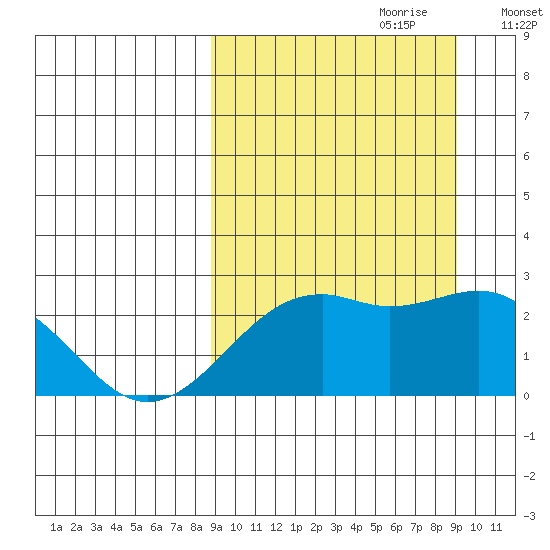 English Bay tide chart for Thursday, September 21, 2023