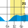 English Bay tide chart for Thursday, September 21, 2023