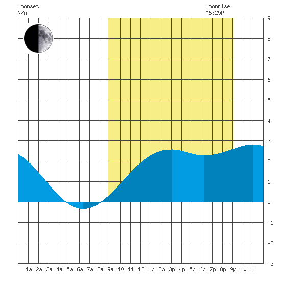 English Bay tide chart for Friday, September 22, 2023