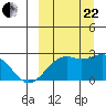 English Bay tide chart for Friday, September 22, 2023