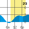 English Bay tide chart for Saturday, September 23, 2023