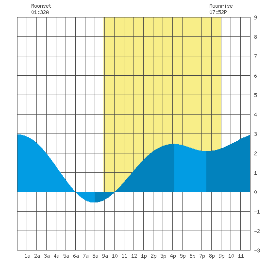 English Bay tide chart for Sunday, September 24, 2023