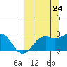 English Bay tide chart for Sunday, September 24, 2023