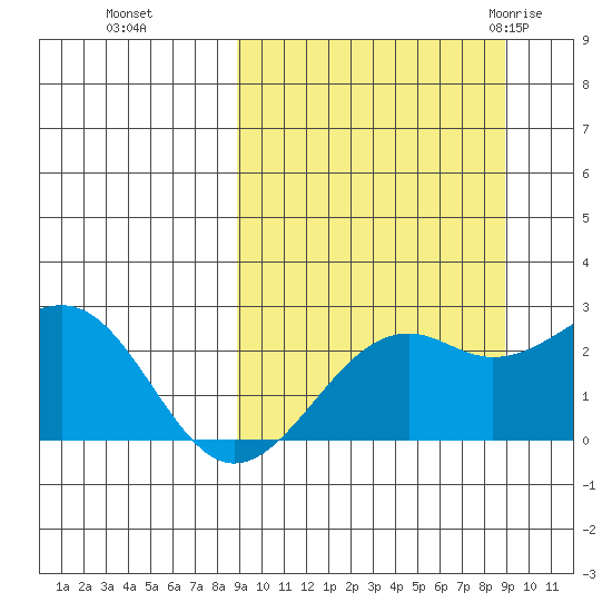 English Bay tide chart for Monday, September 25, 2023