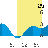 English Bay tide chart for Monday, September 25, 2023