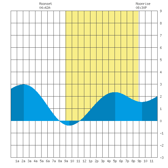 English Bay tide chart for Tuesday, September 26, 2023