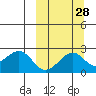 English Bay tide chart for Thursday, September 28, 2023
