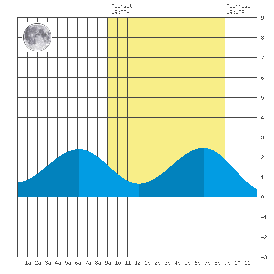 English Bay tide chart for Friday, September 29, 2023