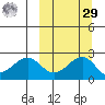 English Bay tide chart for Friday, September 29, 2023