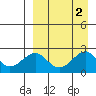 English Bay tide chart for Saturday, September 2, 2023