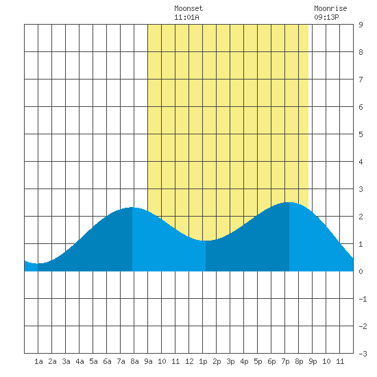 English Bay tide chart for Saturday, September 30, 2023