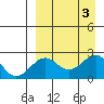 English Bay tide chart for Sunday, September 3, 2023