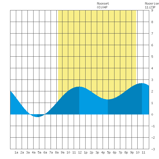 English Bay tide chart for Monday, September 4, 2023