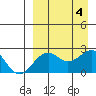 English Bay tide chart for Monday, September 4, 2023