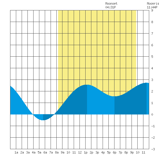 English Bay tide chart for Tuesday, September 5, 2023
