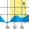 English Bay tide chart for Tuesday, September 5, 2023