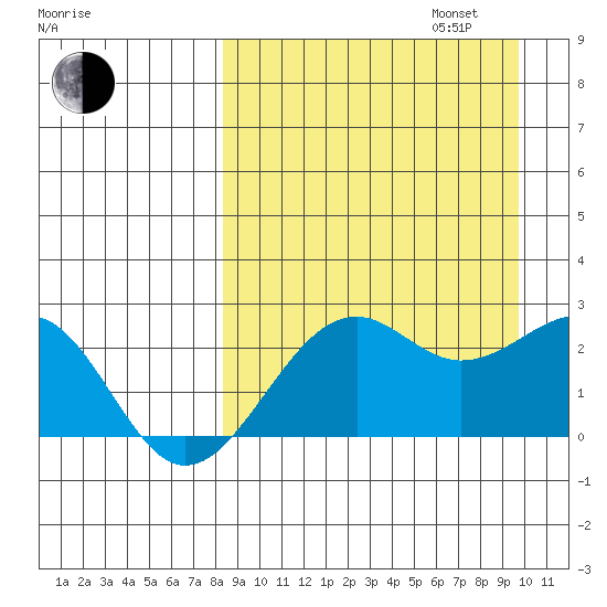 English Bay tide chart for Wednesday, September 6, 2023