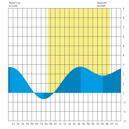 English Bay tide chart for Thursday, September 7, 2023