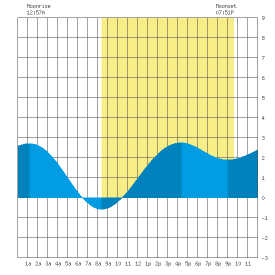 English Bay tide chart for Friday, September 8, 2023