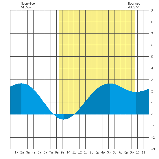 English Bay tide chart for Saturday, September 9, 2023