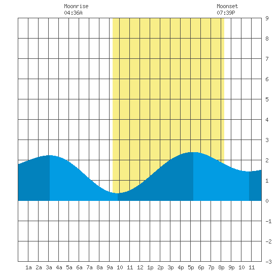 English Bay tide chart for Tuesday, October 10, 2023
