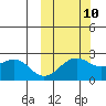 English Bay tide chart for Tuesday, October 10, 2023